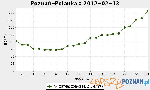 Wyniki badań poniedziałek 13.02.2012 Foto: WIOŚ Wyniki badań poniedziałek 13.02.2012 Foto: WIOŚ