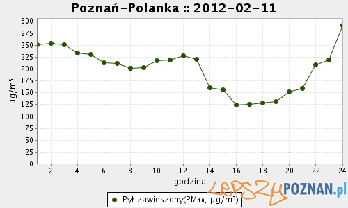 Wyniki badań sobota 11.02.2012 Foto: WIOŚ Wyniki badań sobota 11.02.2012 Foto: WIOŚ