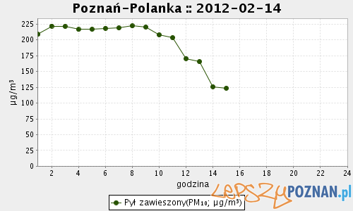 Wyniki badań wtorek 14.02.2012 Foto: WIOŚ Wyniki badań wtorek 14.02.2012 Foto: WIOŚ