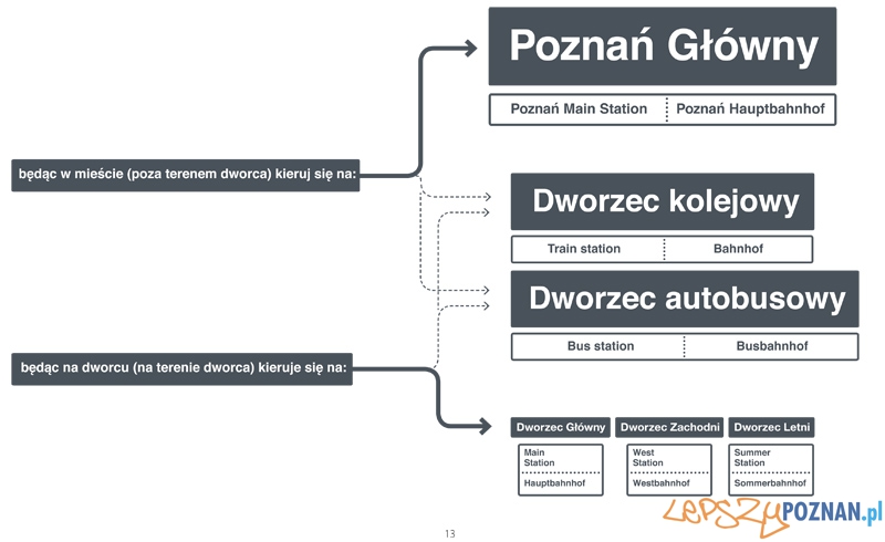 Dworzec Główny zamiast Zintegrowane Centrum Komunikacyjne Foto: UMP Dworzec Główny zamiast Zintegrowane Centrum Komunikacyjne Foto: UMP