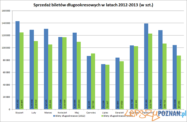 Sprzedaż biletów długookresowych w szt Foto: ZTM Sprzedaż biletów długookresowych w szt Foto: ZTM