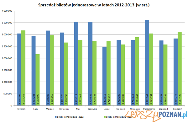Sprzedaż biletów jednorazowych w szt Foto: ZTM Sprzedaż biletów jednorazowych w szt Foto: ZTM