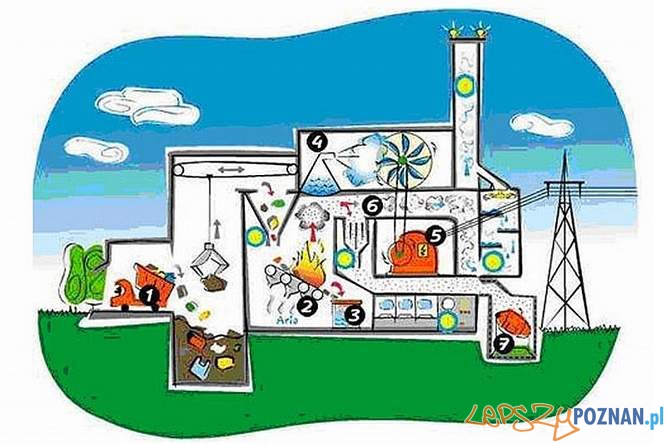 Schamat działania spalarni śmieci Foto: czystaenergia.bialystok Schamat działania spalarni śmieci Foto: czystaenergia.bialystok