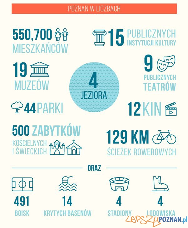Poznań w liczbach Foto: Accor Poznań w liczbach Foto: Accor