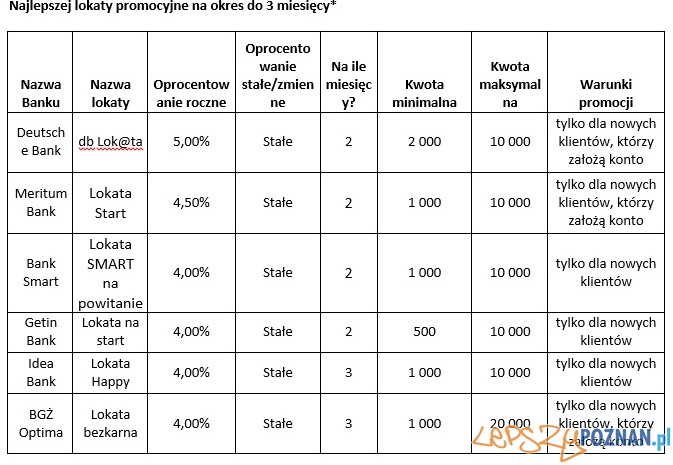 Najlepsze lokaty promocyjne Foto: Najlepsze lokaty promocyjne Foto:
