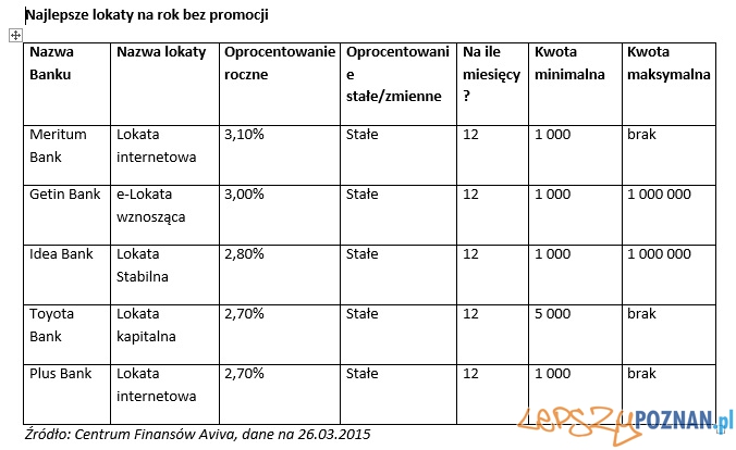 Najlepsze lokaty bez promocji Foto: Najlepsze lokaty bez promocji Foto: