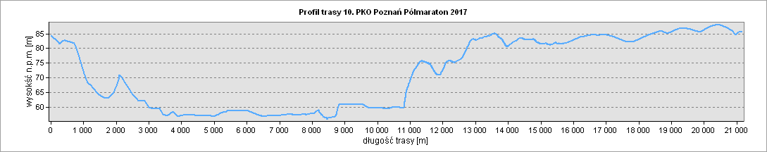 Profil Pólmaratonu Foto: POSiR Profil Pólmaratonu Foto: POSiR