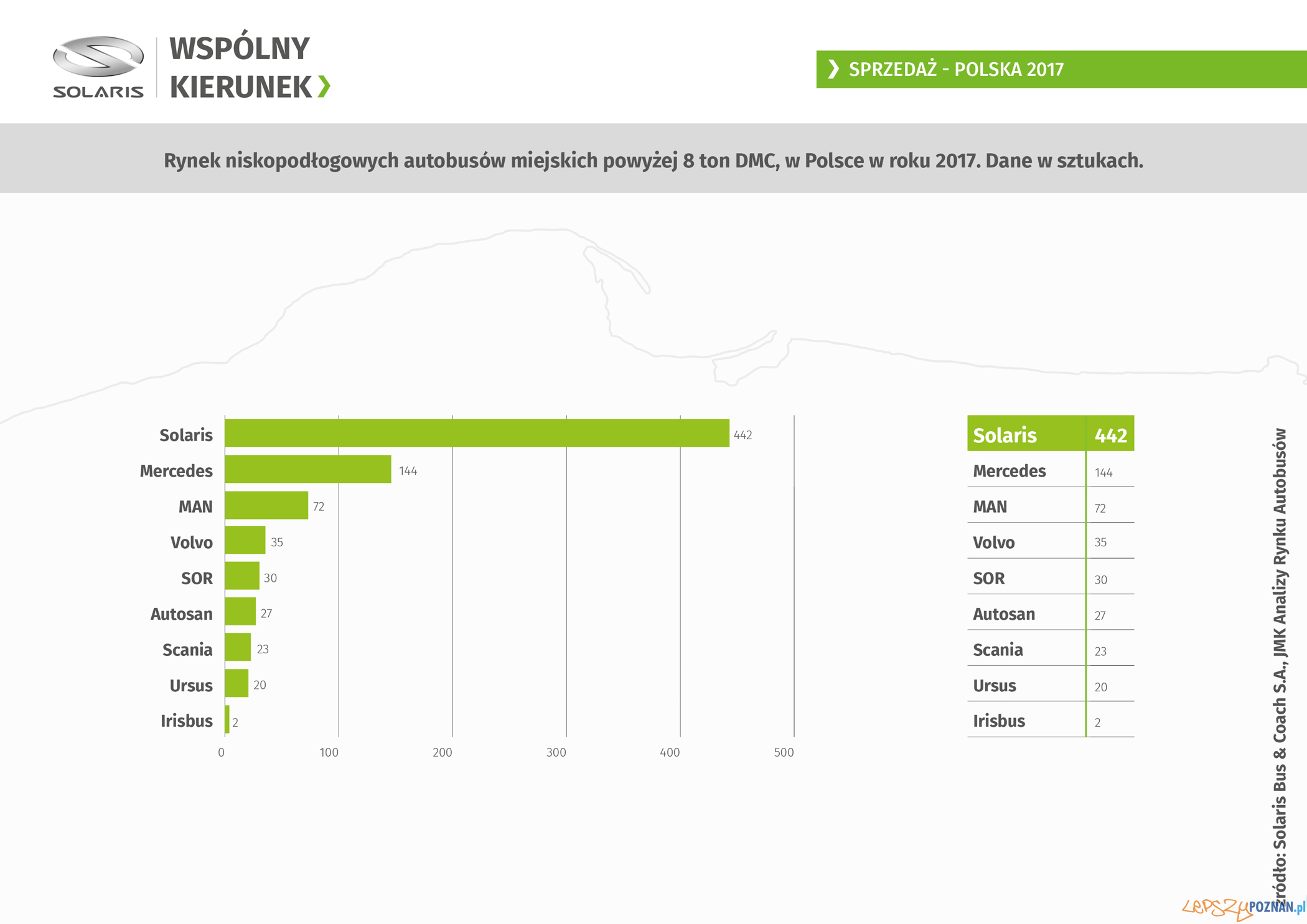 Solaris - wyniki 2017 Foto: Solaris - wyniki 2017 Foto: