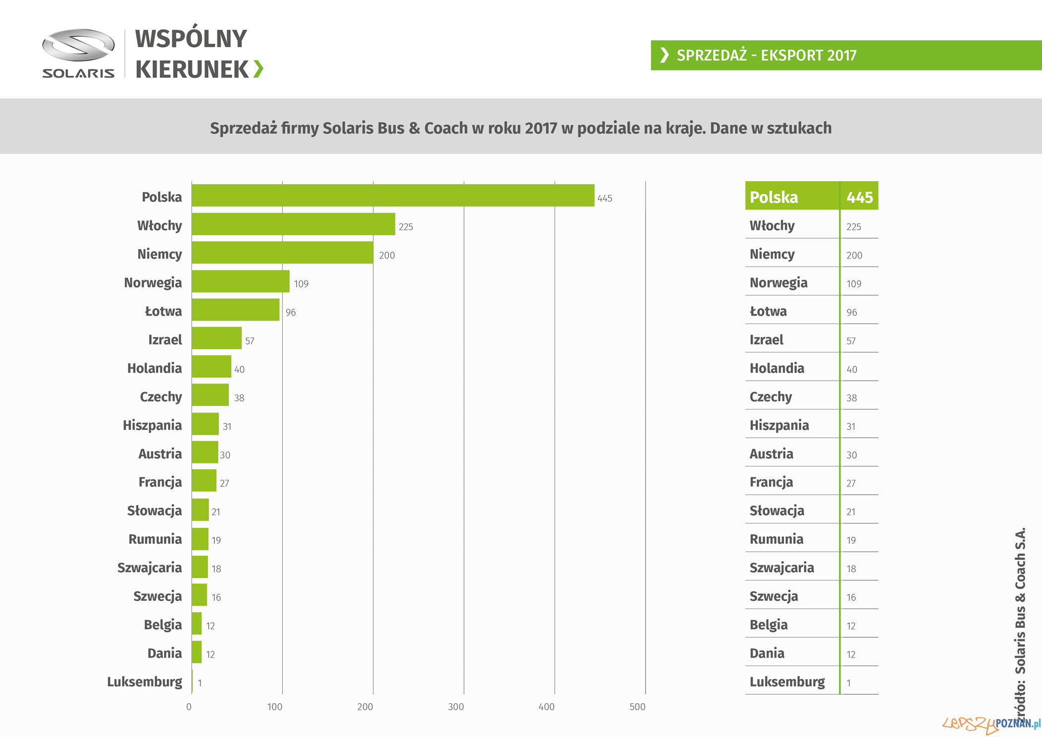 Solaris - wyniki 2017 Foto: Solaris - wyniki 2017 Foto: