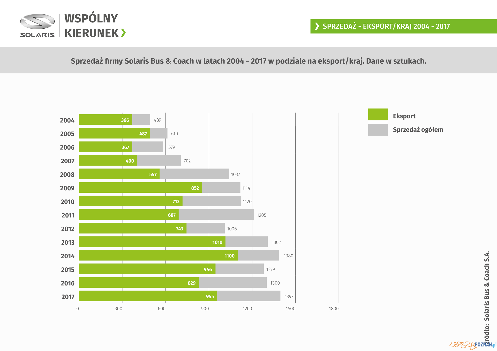 Solaris - wyniki 2017 Foto: Solaris - wyniki 2017 Foto: