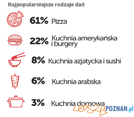 PizzaPortal.pl - popularnosc dan Foto: PizzaPortal.pl - popularnosc dan Foto: